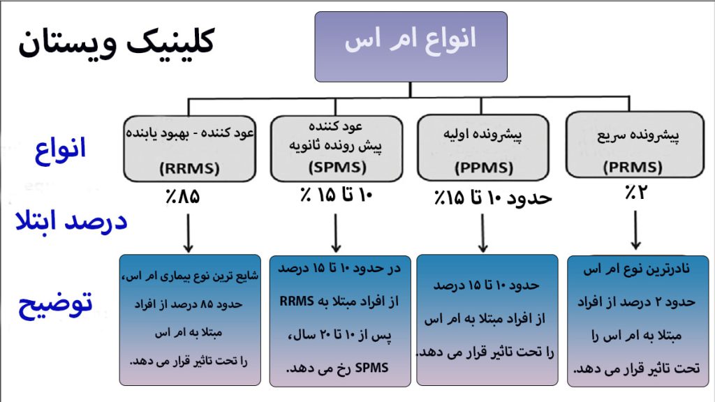 انواع بیماری ام اس انواع بیماری ام اس با توضیحات آن نمایش داده می شود