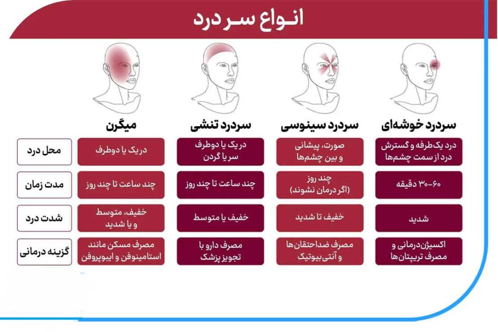 جدول با عنوان علت درد پشت سرچیست وانواع سردرد علایم علت ودرمان انها