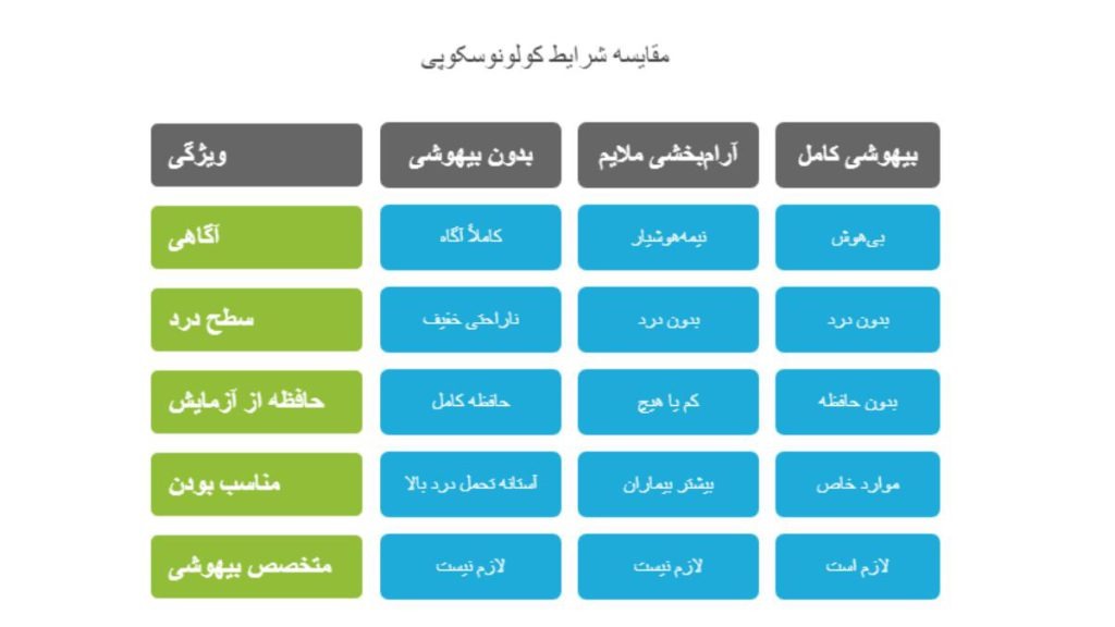 آیا آزمایش کولونوسکوپی نیاز به بیهوشی دارد